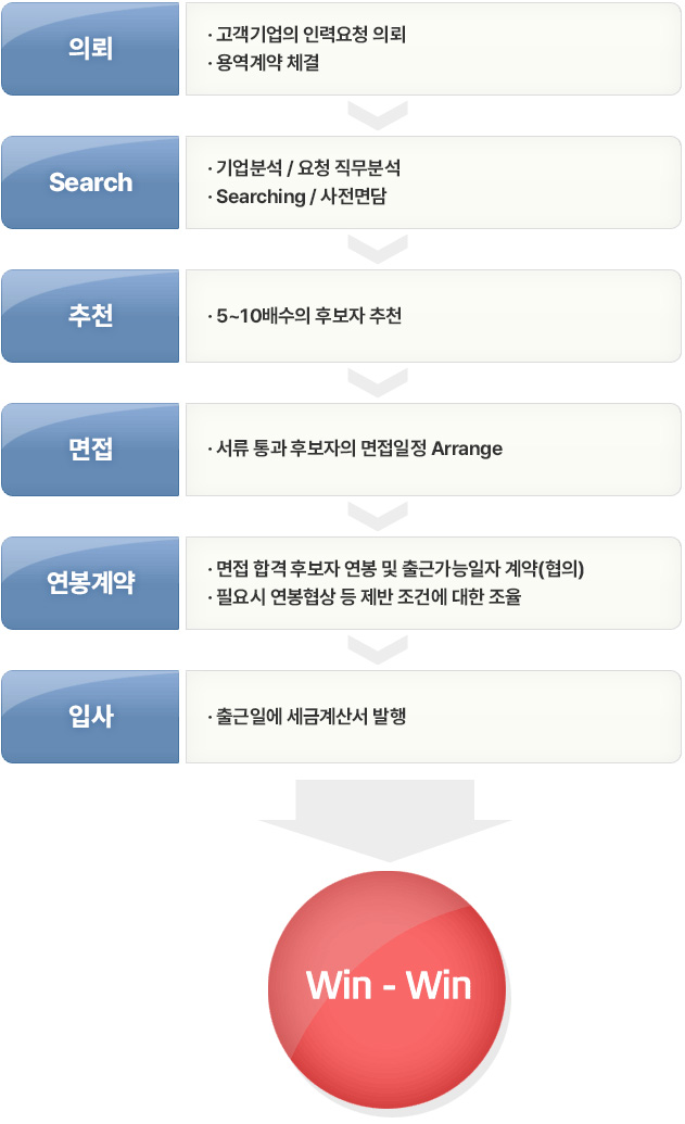 Service Process